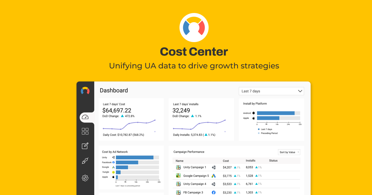 Let us do the heavy-lifting. Connect your ad networks, attribution services and meditation services to populate performance data all into one view. Un